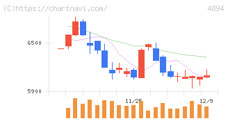 クオリプス(4894)の日足チャート