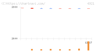 ファンケル(4921)の日足チャート