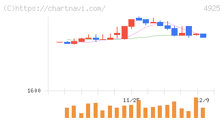 ハーバー研究所(4925)の日足チャート