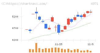 メック(4971)の日足チャート