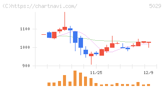 サークレイス(5029)の日足チャート