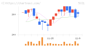 モイ(5031)の日足チャート