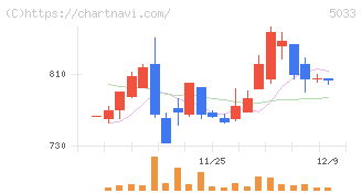 ヌーラボ(5033)の日足チャート