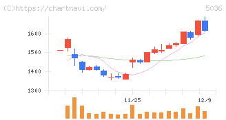 日本ビジネスシステムズ(5036)の日足チャート