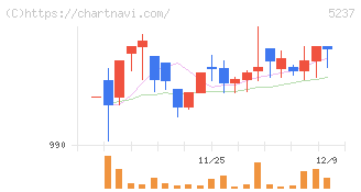 ノザワ(5237)の日足チャート