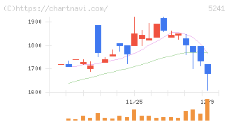 日本オーエー研究所(5241)の日足チャート