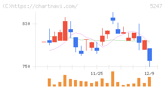 ＢＴＭ(5247)の日足チャート