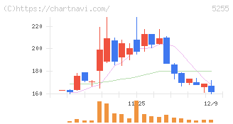 モンスターラボ(5255)の日足チャート