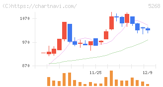 旭コンクリート工業(5268)の日足チャート