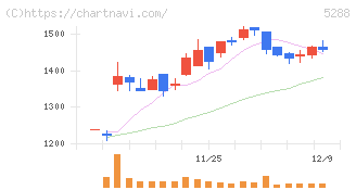アジアパイルホールディングス(5288)の日足チャート