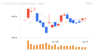 東洋炭素(5310)の日足チャート