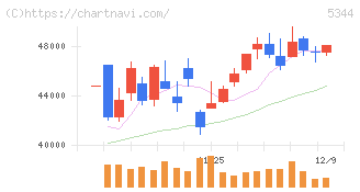 ＭＡＲＵＷＡ(5344)の日足チャート