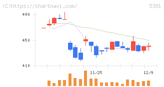 マイポックス(5381)の日足チャート