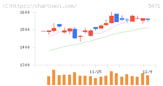 大同特殊鋼(5471)の日足チャート