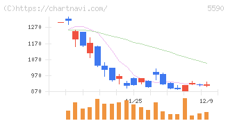 ネットスターズ(5590)の日足チャート