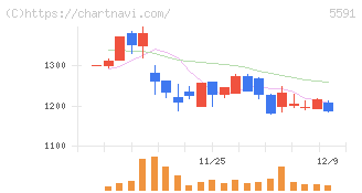 ＡＶＩＬＥＮ(5591)の日足チャート