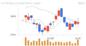 三菱製鋼(5632)の日足チャート