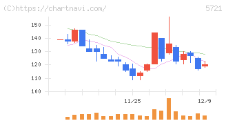エス・サイエンス(5721)の日足チャート