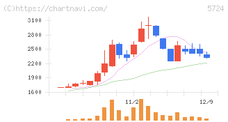 アサカ理研(5724)の日足チャート