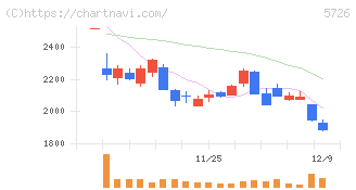 大阪チタニウムテクノロジーズ(5726)の日足チャート