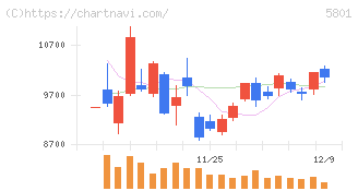 古河電気工業(5801)の日足チャート