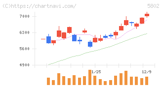 住友電気工業(5802)の日足チャート
