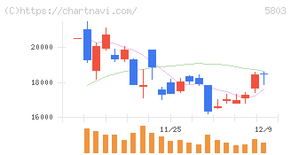 フジクラ(5803)の日足チャート