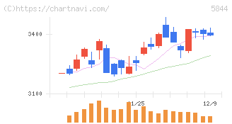 京都フィナンシャルグループ(5844)の日足チャート