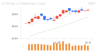 ＡＲＥホールディングス(5857)の日足チャート