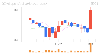ダイニチ工業(5951)の日足チャート