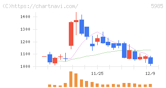 サンコール(5985)の日足チャート