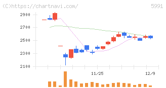 ニッパツ(5991)の日足チャート
