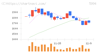 ファインシンター(5994)の日足チャート