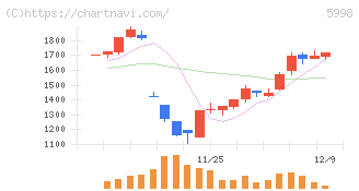 アドバネクス(5998)の日足チャート