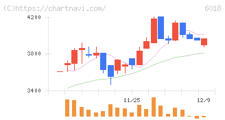 阪神内燃機工業(6018)の日足チャート