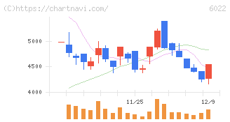 赤阪鐵工所(6022)の日足チャート