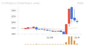 アライドアーキテクツ(6081)の日足チャート