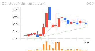 アーキテクツ・スタジオ・ジャパン(6085)の日足チャート