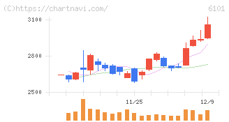 ツガミ(6101)の日足チャート