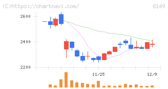 小田原エンジニアリング(6149)の日足チャート