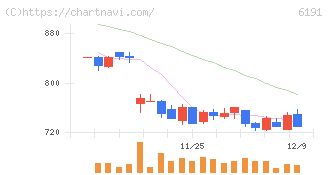 エアトリ(6191)の日足チャート