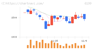 セラク(6199)の日足チャート