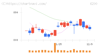 インソース(6200)の日足チャート