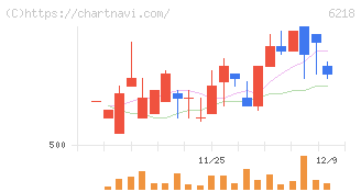 エンシュウ(6218)の日足チャート
