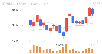 守谷輸送機工業(6226)の日足チャート