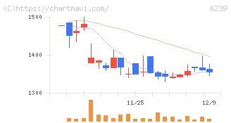 ナガオカ(6239)の日足チャート