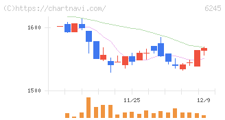 ヒラノテクシード(6245)の日足チャート