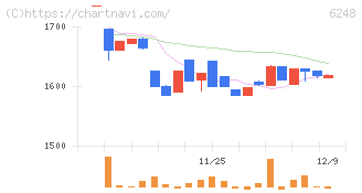 横田製作所(6248)の日足チャート