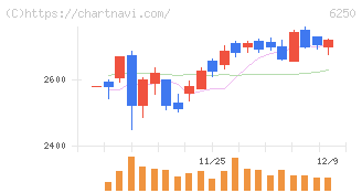 やまびこ(6250)の日足チャート