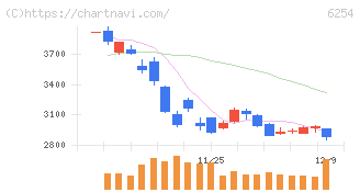野村マイクロ・サイエンス(6254)の日足チャート